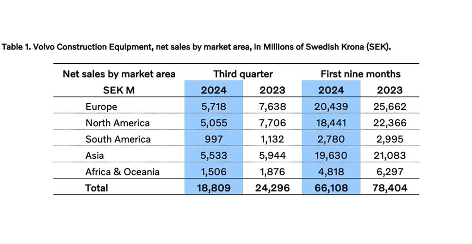 Volvo CE Sales Chart Q3 2024